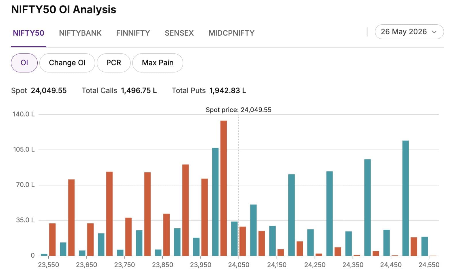 Nifty 50 index options example: annotated chart showing the directional setup, strike levels and option-chain context (OI build-up / PCR read) that anchor a weekly index-options trade — illustrative annotated reference.