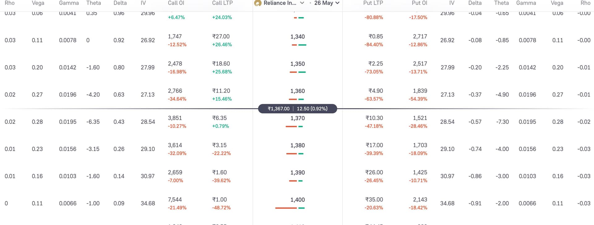 Reliance (RELIANCE) stock-options example: underlying daily chart with the technical setup, IV percentile read and strike-selection context that anchor a stock-options trade — illustrative annotated reference.