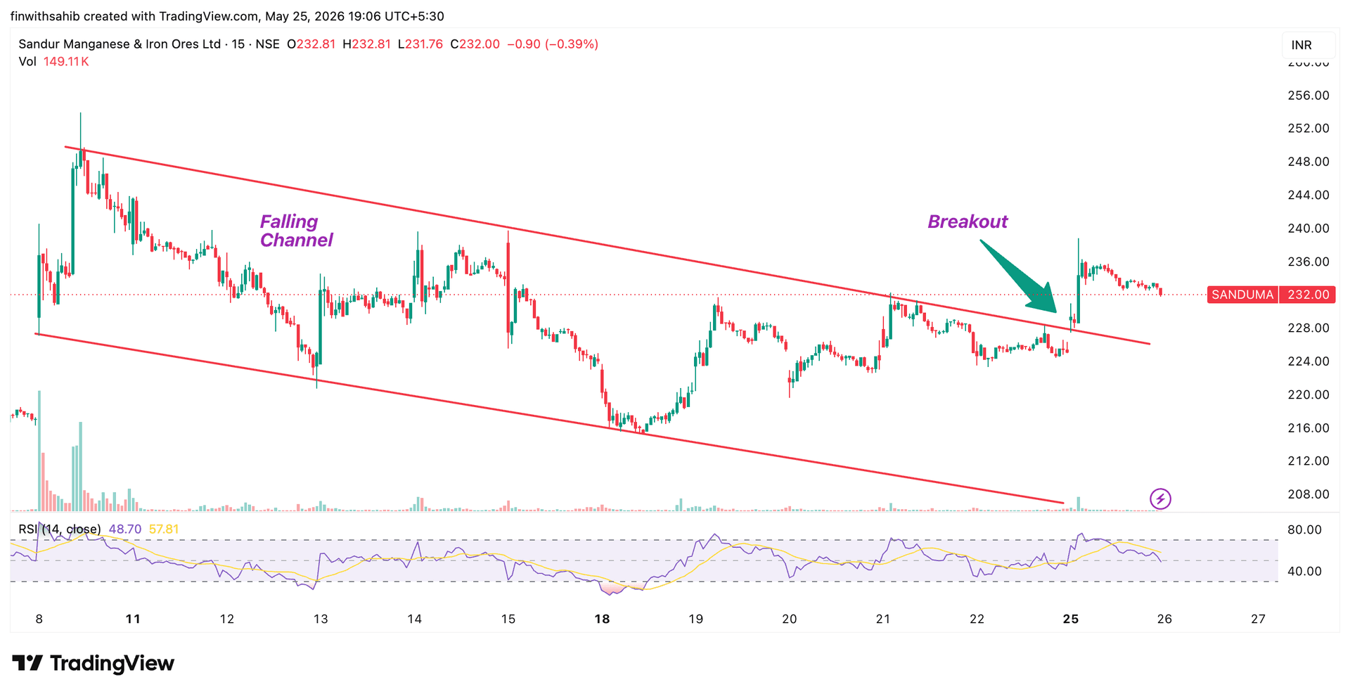 Sanduma (SANDUMA) intraday example: 15-minute timeframe showing the pre-market entry zone, breakout with volume confirmation, and stop-loss / target levels — illustrative annotated reference.