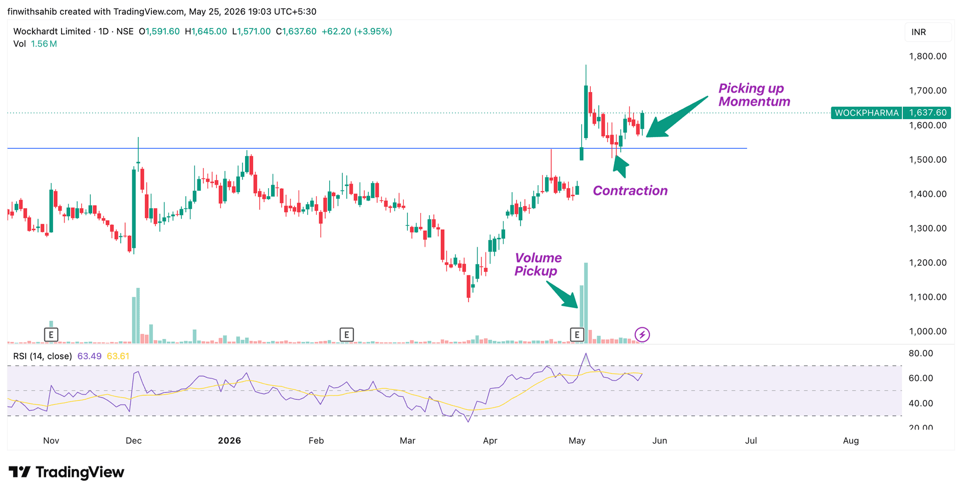 Wockhardt (WOCKPHARMA) swing-trade example: weekly + daily chart showing a bull-flag breakout with volume confirmation — illustrative annotated reference.